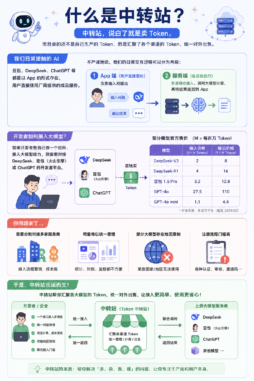 API 中转站架构示意图